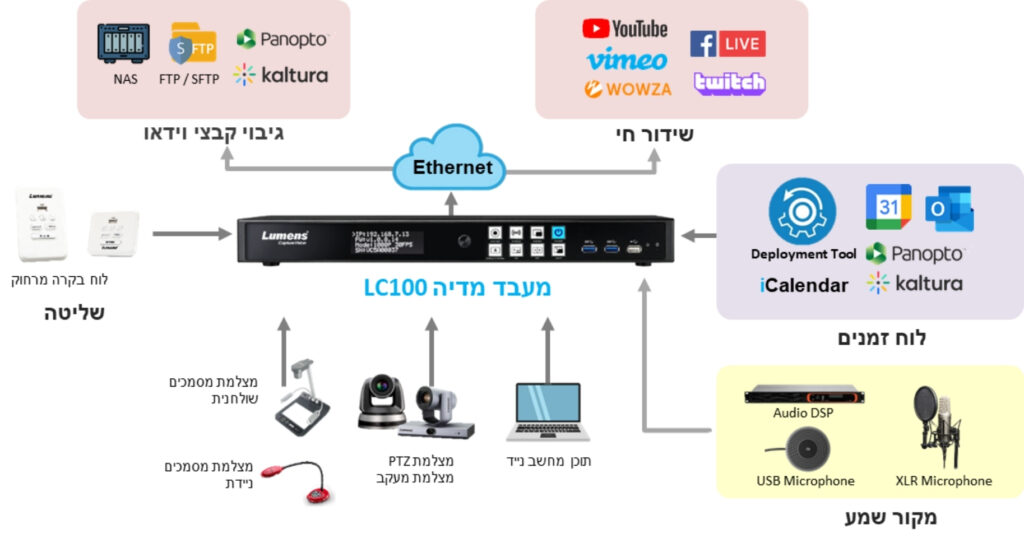 ארגוקום|LC100