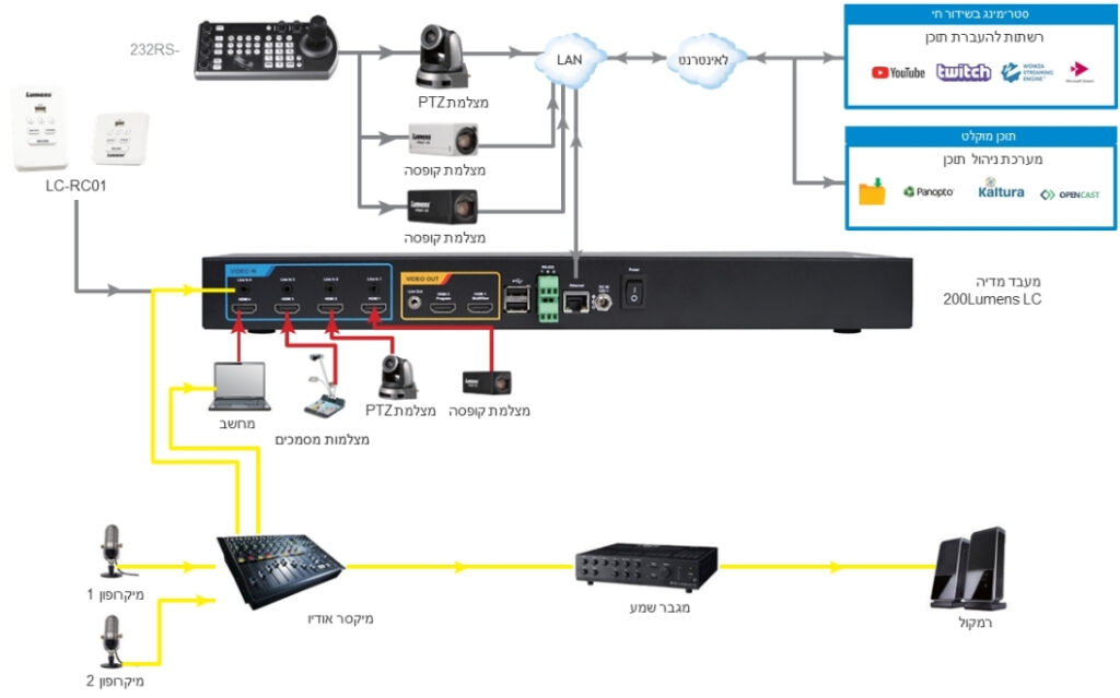 ארגוקום|LC200